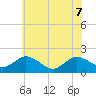 Colburn Creek tide chart for Sunday, June 7, 2026