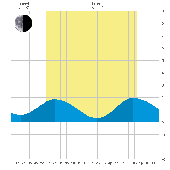 Colburn Creek tide chart for Monday, June 8, 2026