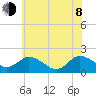 Colburn Creek tide chart for Monday, June 8, 2026