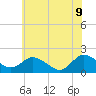 Colburn Creek tide chart for Tuesday, June 9, 2026