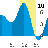 Cold Bay tide chart for Sunday, January 10, 2021