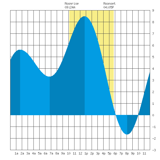 Cold Bay tide chart for Monday, January 11, 2021