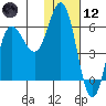 Cold Bay tide chart for Tuesday, January 12, 2021