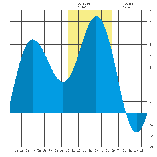 Cold Bay tide chart for Thursday, January 14, 2021