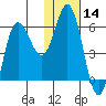 Cold Bay tide chart for Thursday, January 14, 2021