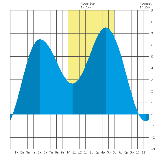 Cold Bay tide chart for Saturday, January 16, 2021