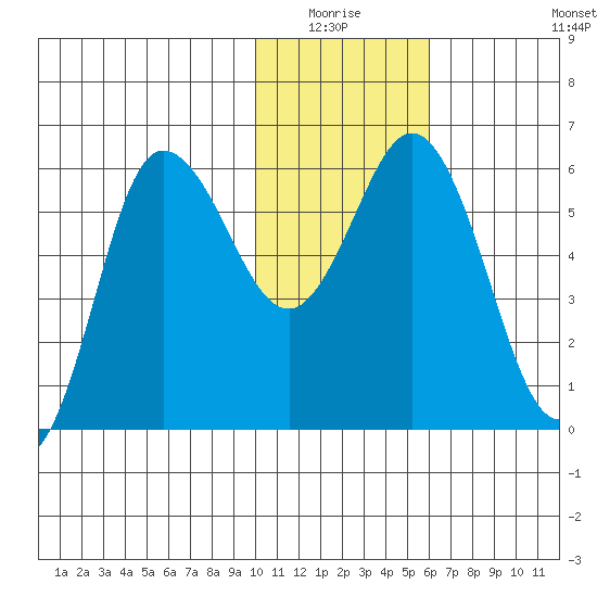 Cold Bay tide chart for Sunday, January 17, 2021