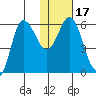 Cold Bay tide chart for Sunday, January 17, 2021