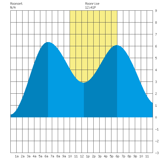 Cold Bay tide chart for Monday, January 18, 2021