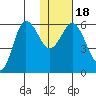 Cold Bay tide chart for Monday, January 18, 2021