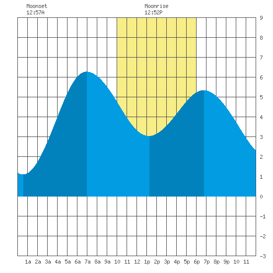 Cold Bay tide chart for Tuesday, January 19, 2021