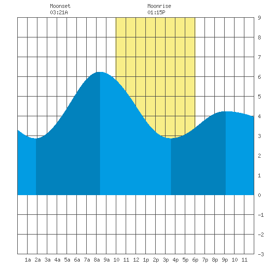 Cold Bay tide chart for Thursday, January 21, 2021