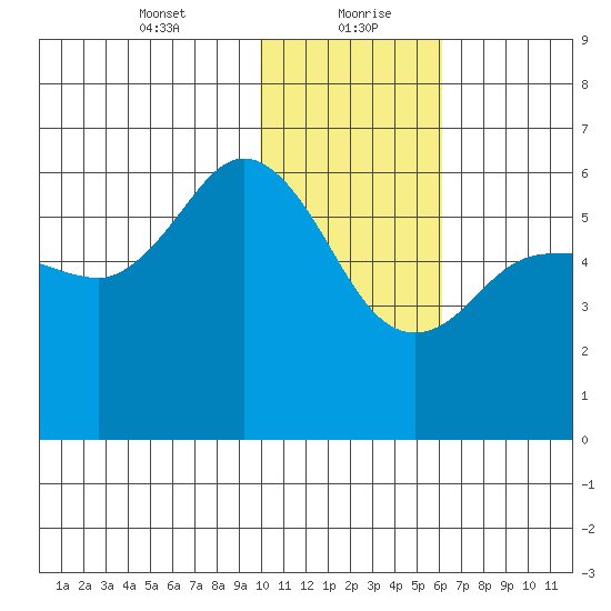 Cold Bay tide chart for Friday, January 22, 2021