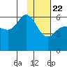 Cold Bay tide chart for Friday, January 22, 2021