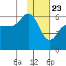 Cold Bay tide chart for Saturday, January 23, 2021