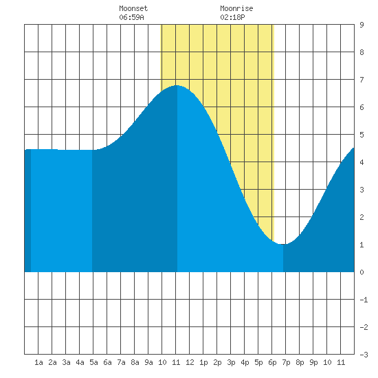Cold Bay tide chart for Sunday, January 24, 2021