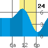 Cold Bay tide chart for Sunday, January 24, 2021