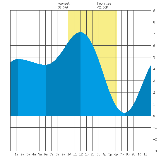 Cold Bay tide chart for Monday, January 25, 2021