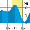 Cold Bay tide chart for Monday, January 25, 2021