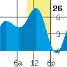 Cold Bay tide chart for Tuesday, January 26, 2021
