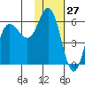 Cold Bay tide chart for Wednesday, January 27, 2021