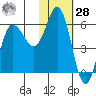 Cold Bay tide chart for Thursday, January 28, 2021