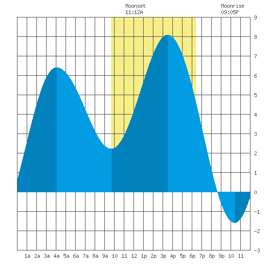 Cold Bay tide chart for Saturday, January 30, 2021