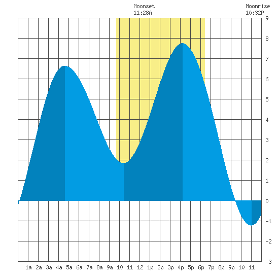 Cold Bay tide chart for Sunday, January 31, 2021