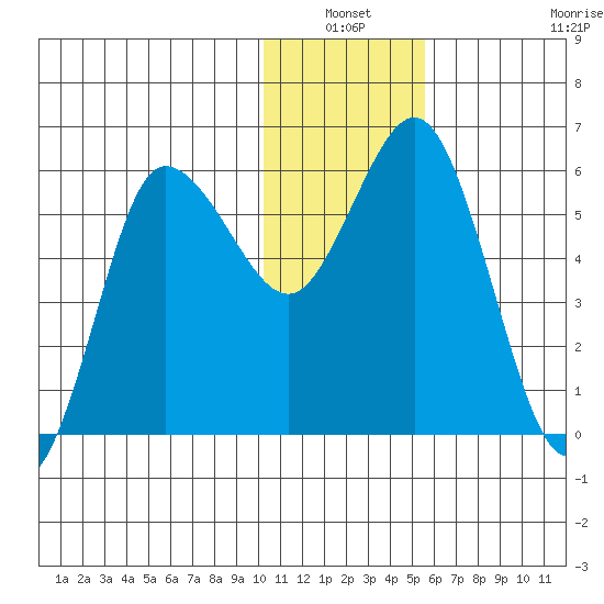 Cold Bay tide chart for Sunday, January 3, 2021
