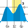 Cold Bay tide chart for Sunday, January 3, 2021
