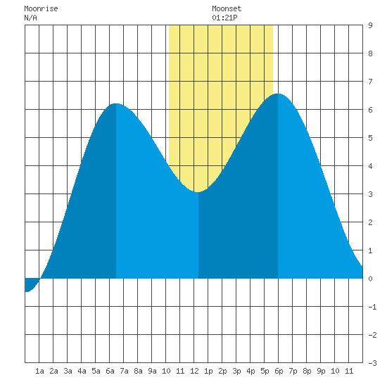 Cold Bay tide chart for Monday, January 4, 2021