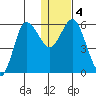 Cold Bay tide chart for Monday, January 4, 2021