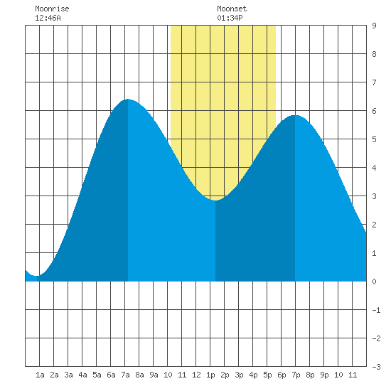 Cold Bay tide chart for Tuesday, January 5, 2021