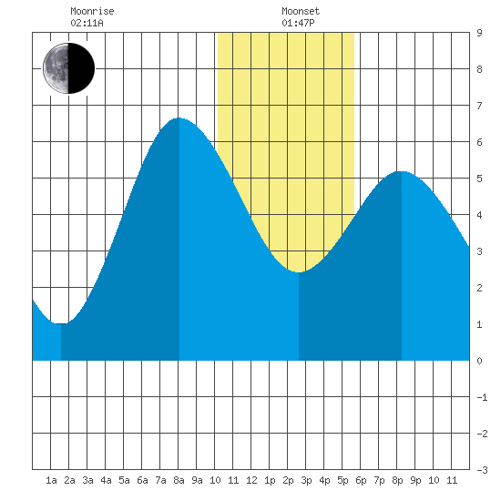 Cold Bay tide chart for Wednesday, January 6, 2021