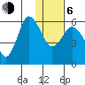 Cold Bay tide chart for Wednesday, January 6, 2021
