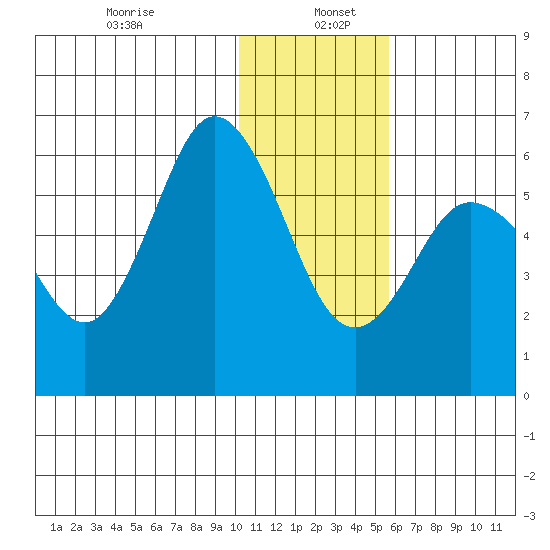 Cold Bay tide chart for Thursday, January 7, 2021