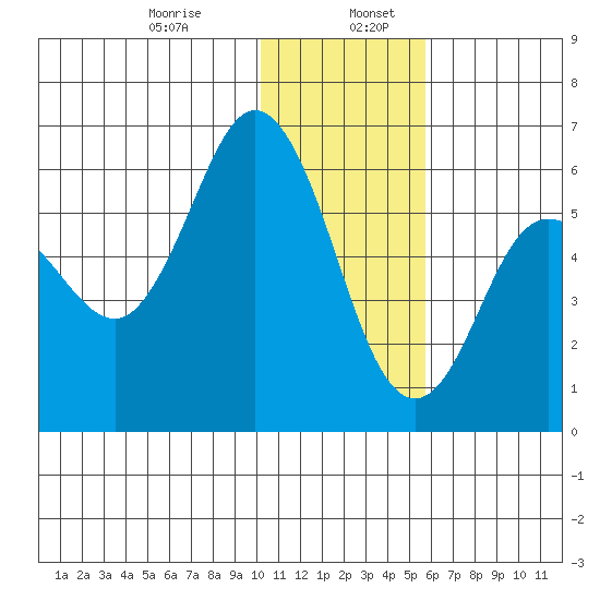 Cold Bay tide chart for Friday, January 8, 2021
