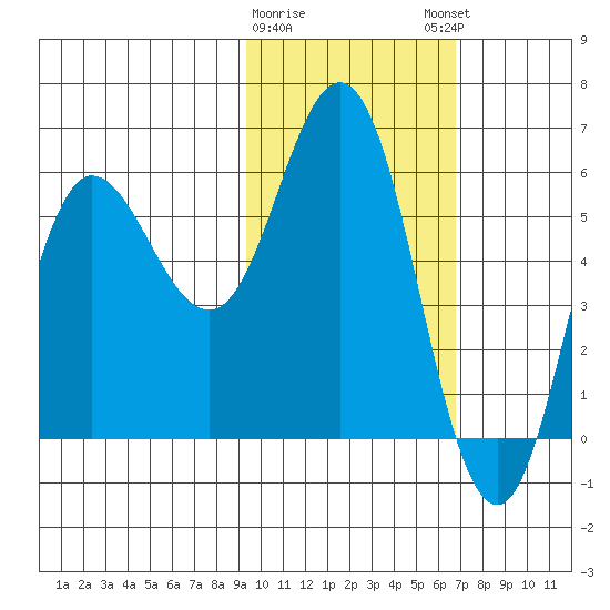 Cold Bay tide chart for Wednesday, February 10, 2021
