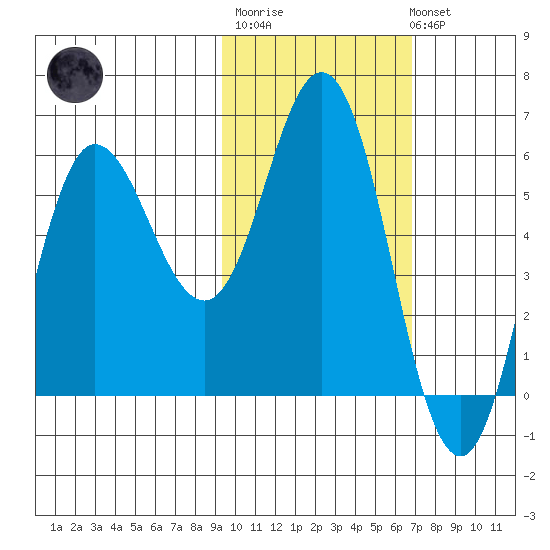 Cold Bay tide chart for Thursday, February 11, 2021
