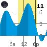 Cold Bay tide chart for Thursday, February 11, 2021