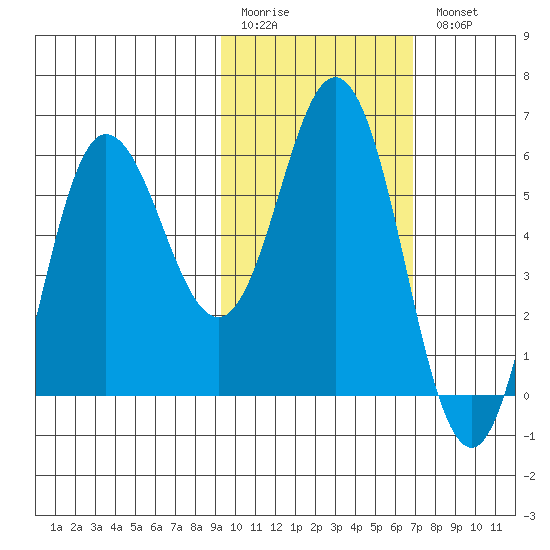 Cold Bay tide chart for Friday, February 12, 2021