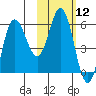 Cold Bay tide chart for Friday, February 12, 2021