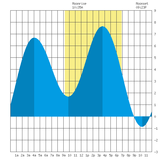 Cold Bay tide chart for Saturday, February 13, 2021