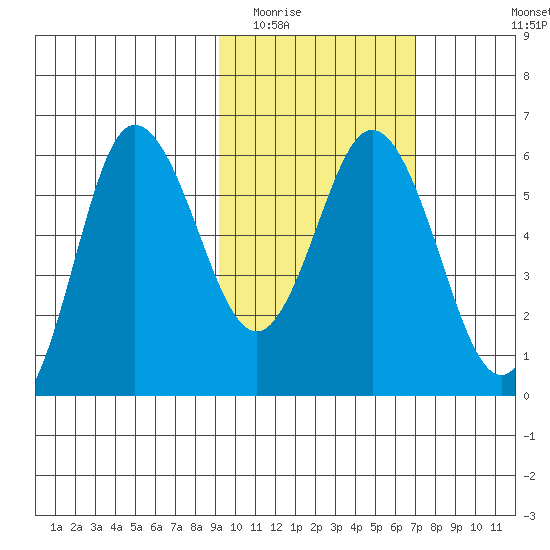 Cold Bay tide chart for Monday, February 15, 2021