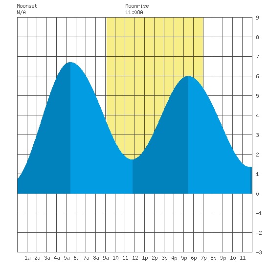 Cold Bay tide chart for Tuesday, February 16, 2021