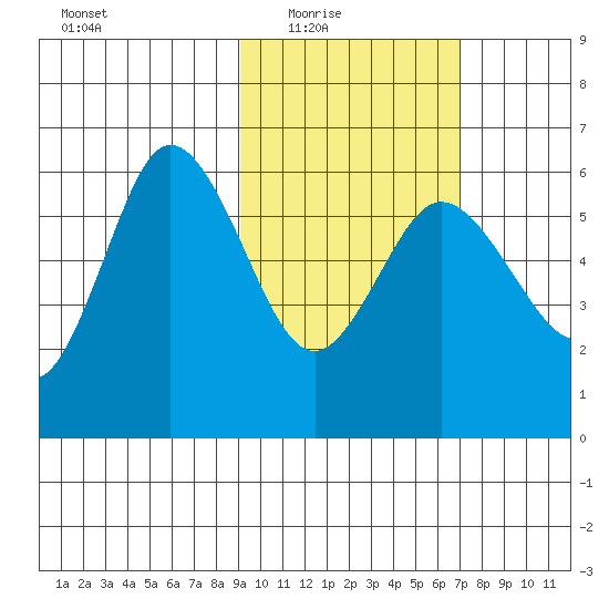 Cold Bay tide chart for Wednesday, February 17, 2021