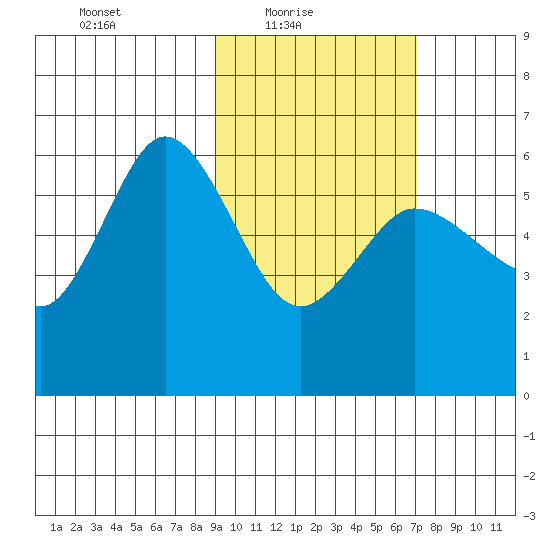 Cold Bay tide chart for Thursday, February 18, 2021
