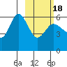 Cold Bay tide chart for Thursday, February 18, 2021