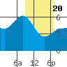 Cold Bay tide chart for Saturday, February 20, 2021