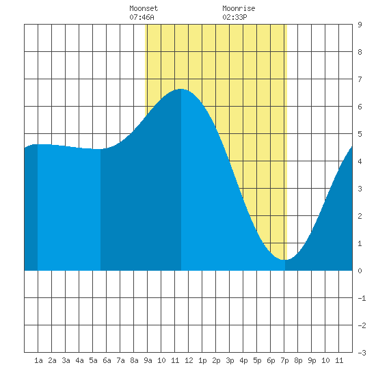 Cold Bay tide chart for Tuesday, February 23, 2021